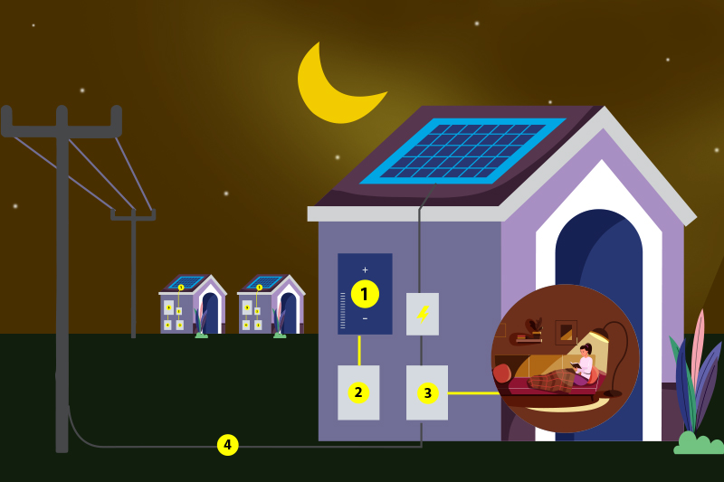 demonstration of how an AC coupled battery system functions during at night